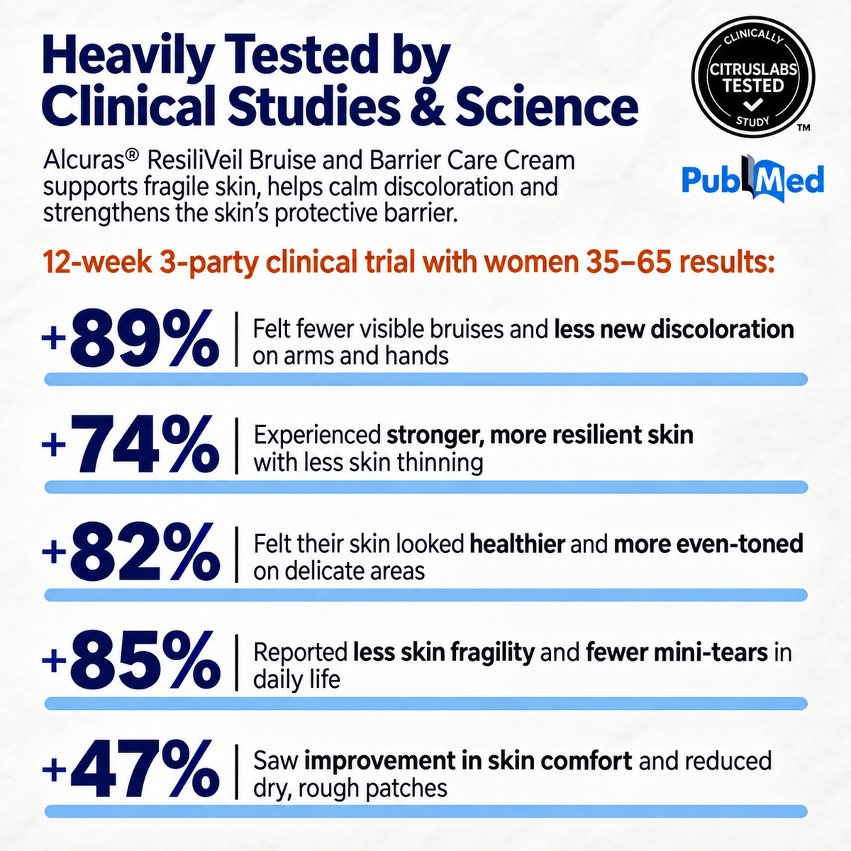 Alcuras® ResiliVeil Bruise Appearance Barrier Care Cream